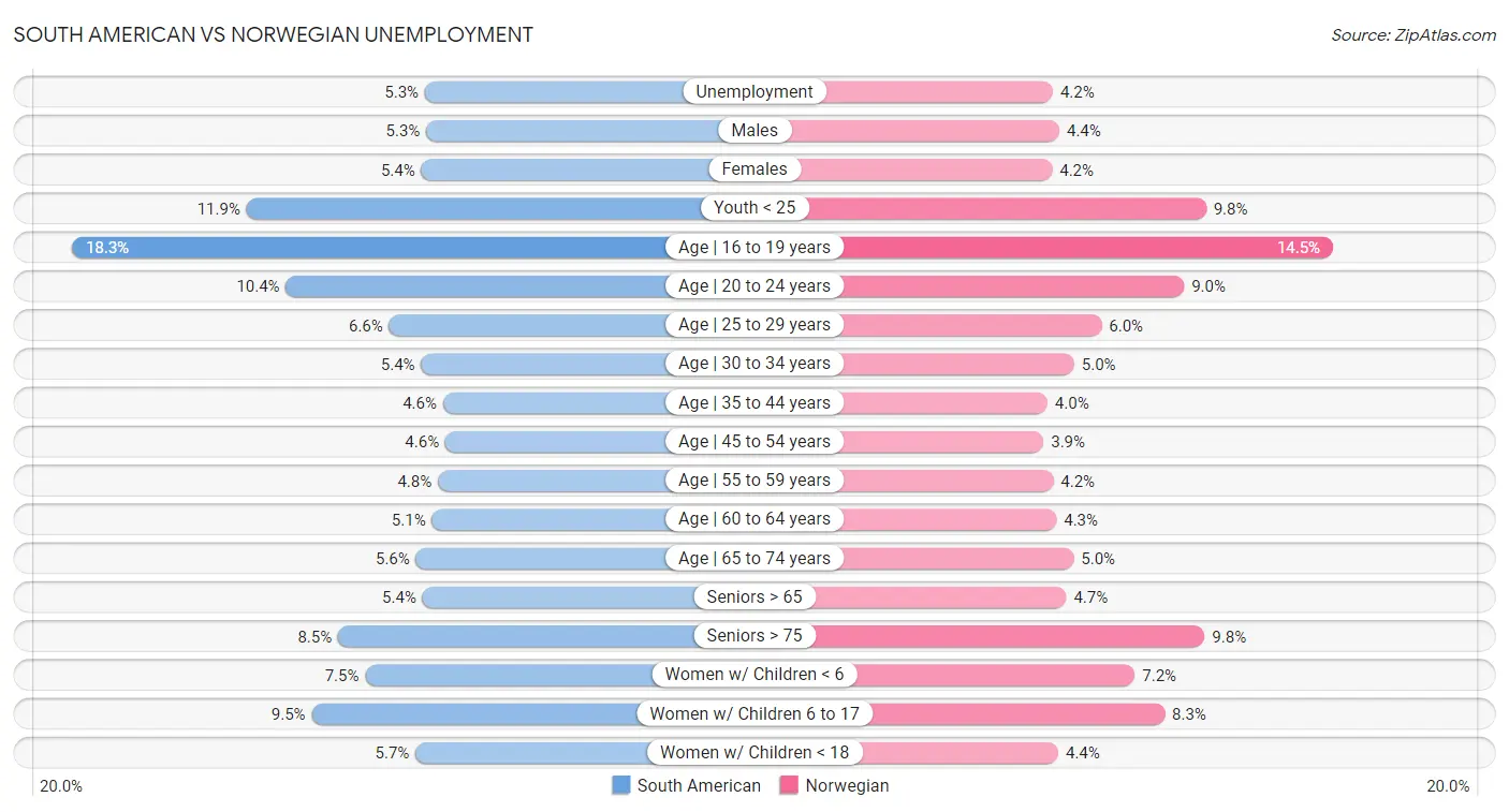 South American vs Norwegian Unemployment