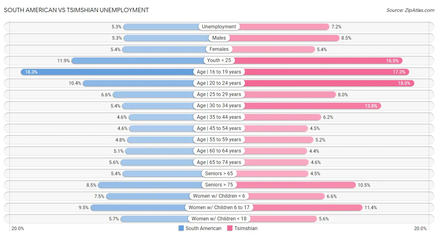 South American vs Tsimshian Unemployment