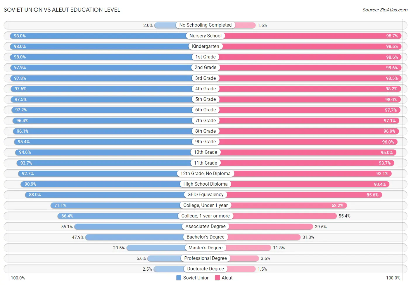 Soviet Union vs Aleut Education Level