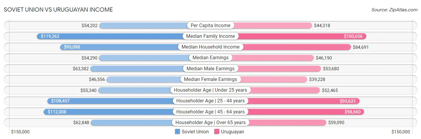 Soviet Union vs Uruguayan Income