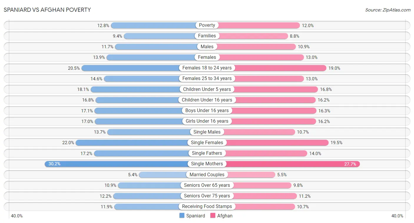 Spaniard vs Afghan Poverty