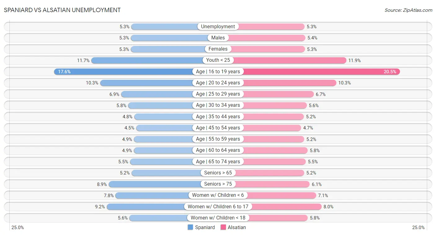 Spaniard vs Alsatian Unemployment