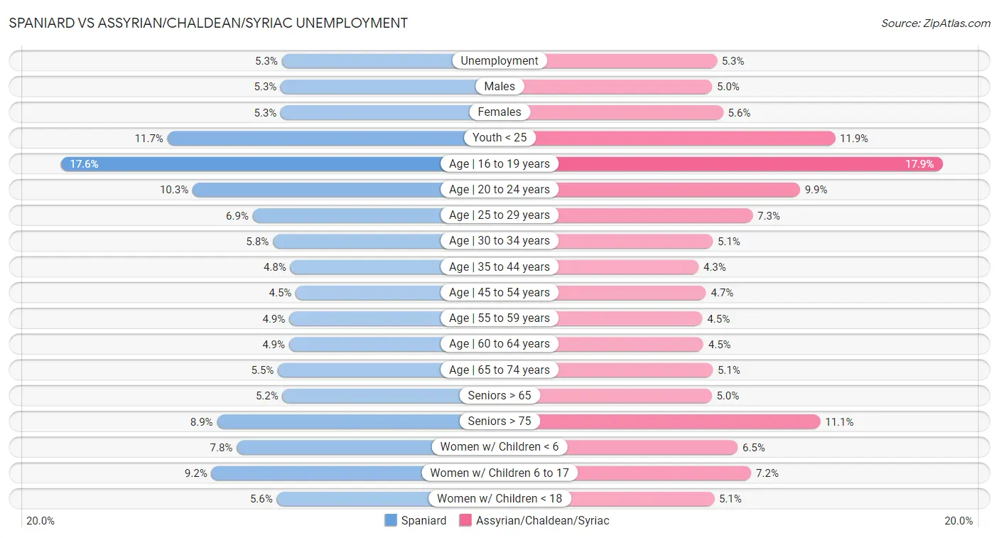 Spaniard vs Assyrian/Chaldean/Syriac Unemployment