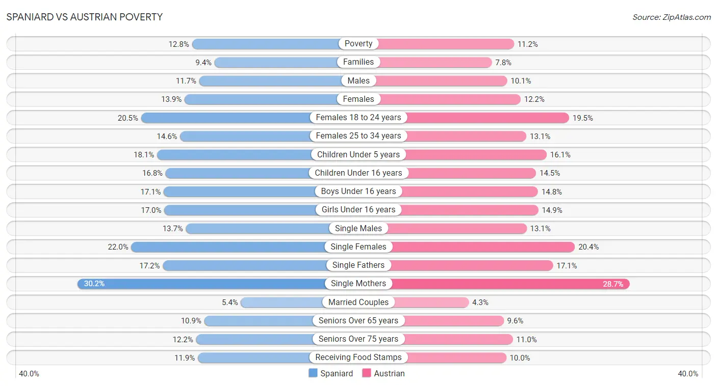 Spaniard vs Austrian Poverty