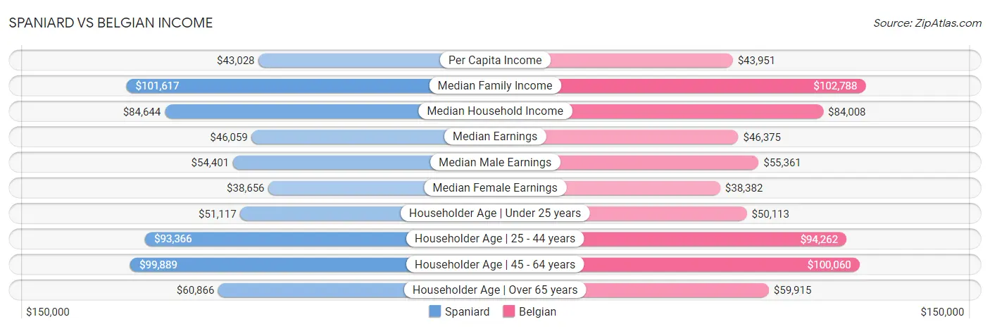 Spaniard vs Belgian Income