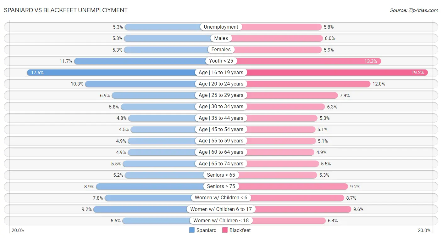 Spaniard vs Blackfeet Unemployment