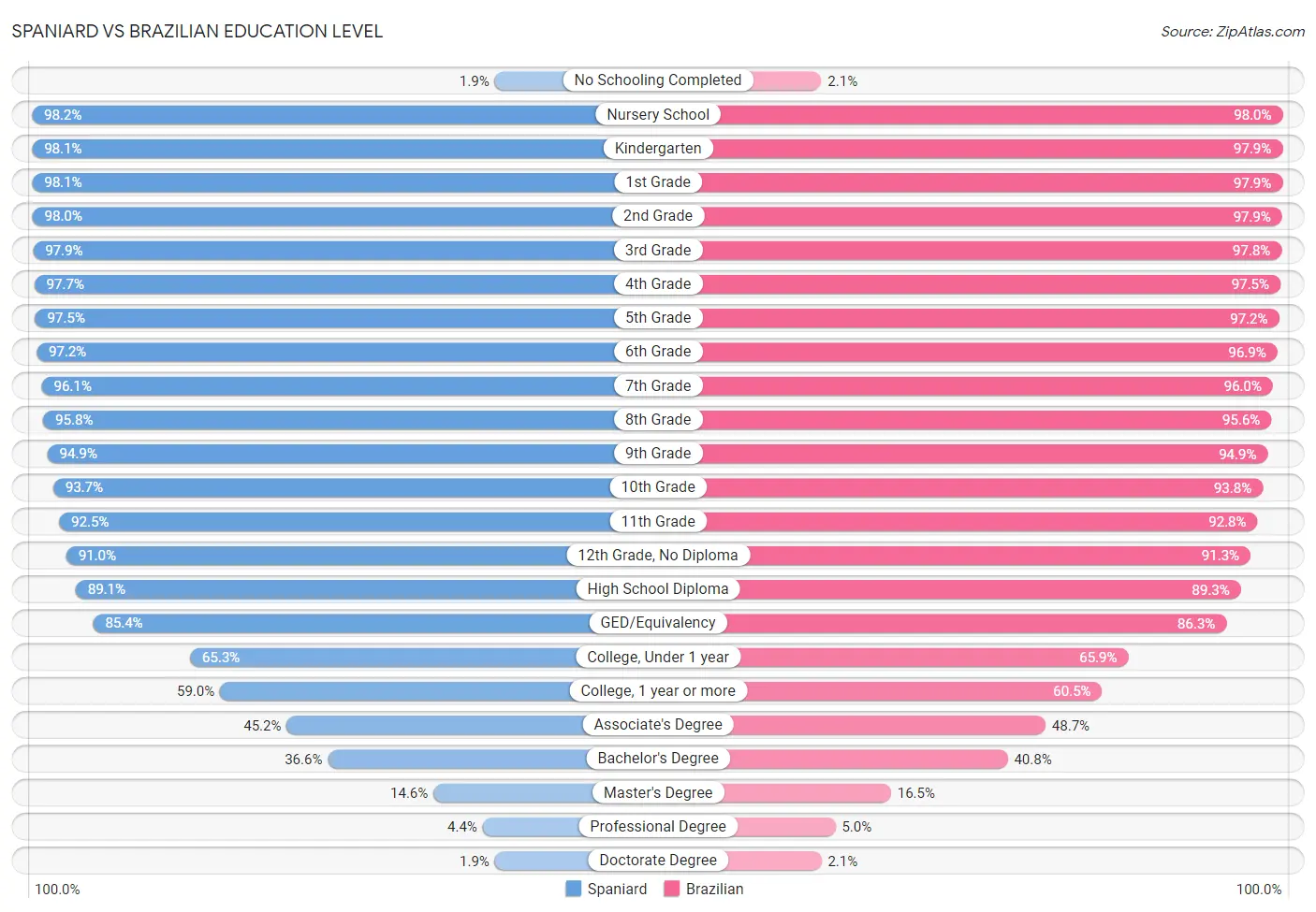 Spaniard vs Brazilian Education Level