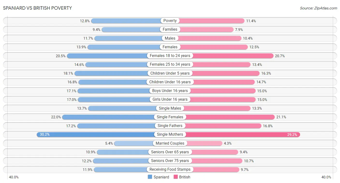 Spaniard vs British Poverty