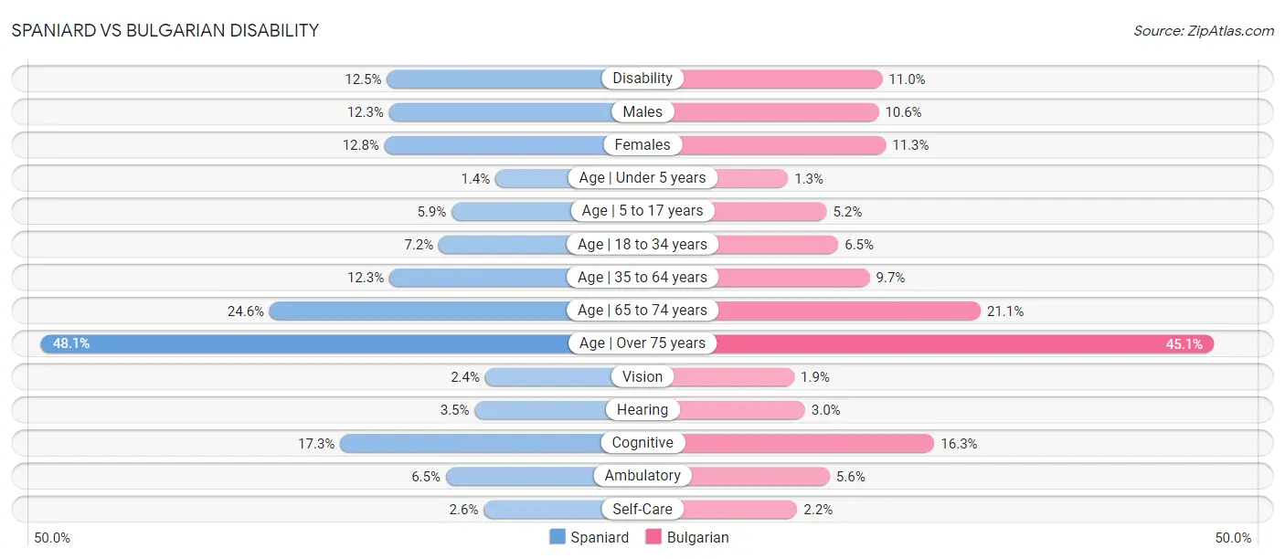 Spaniard vs Bulgarian Disability