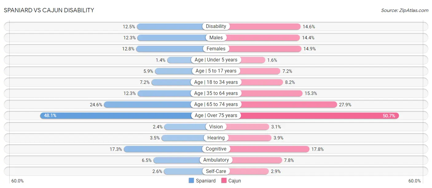 Spaniard vs Cajun Disability