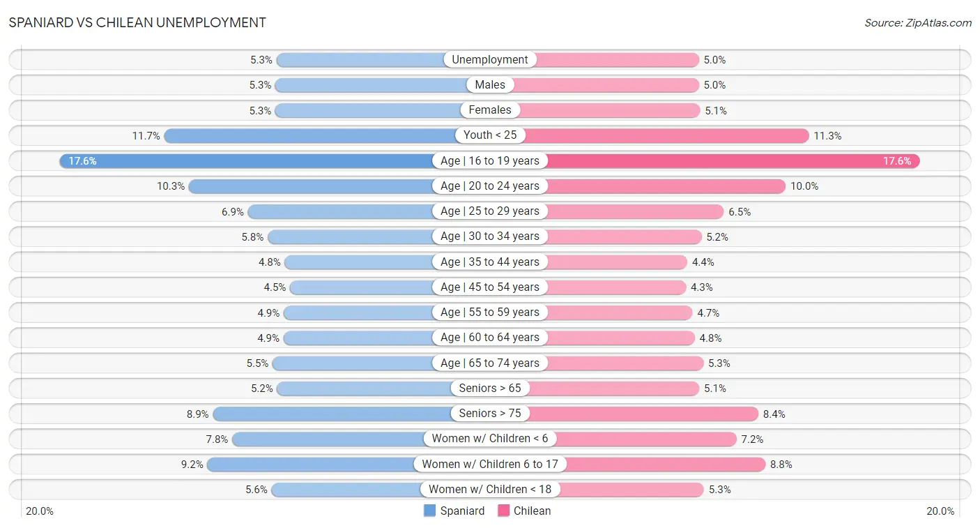 Spaniard vs Chilean Unemployment