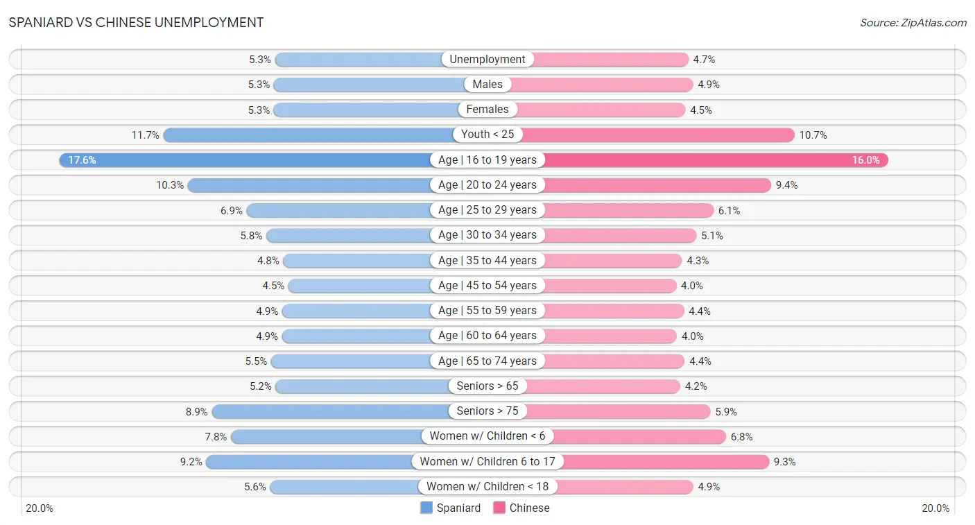 Spaniard vs Chinese Unemployment