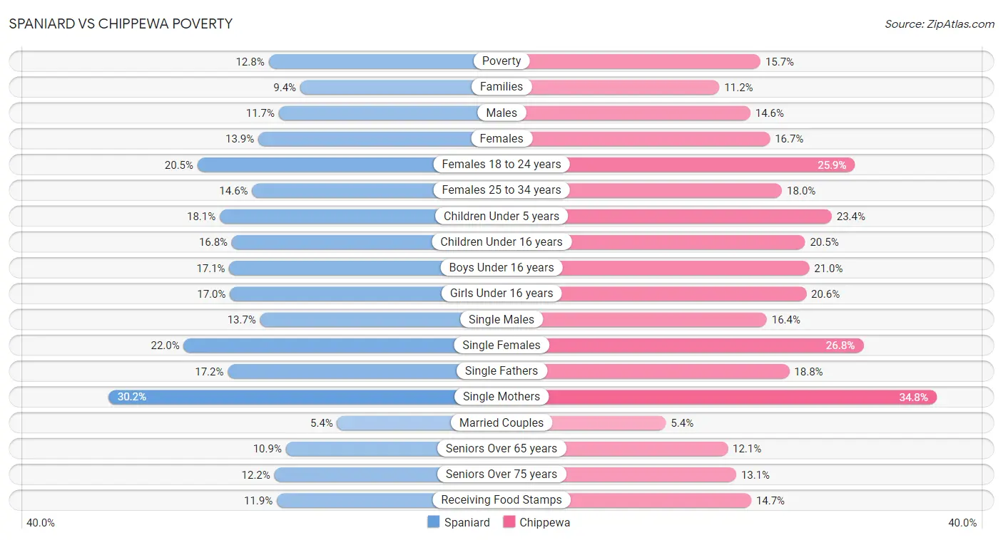 Spaniard vs Chippewa Poverty