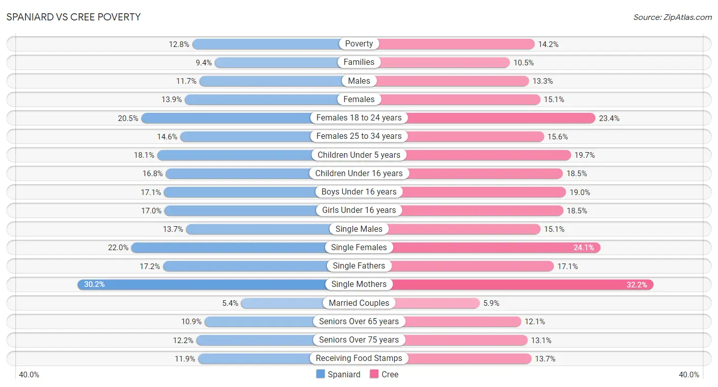 Spaniard vs Cree Poverty