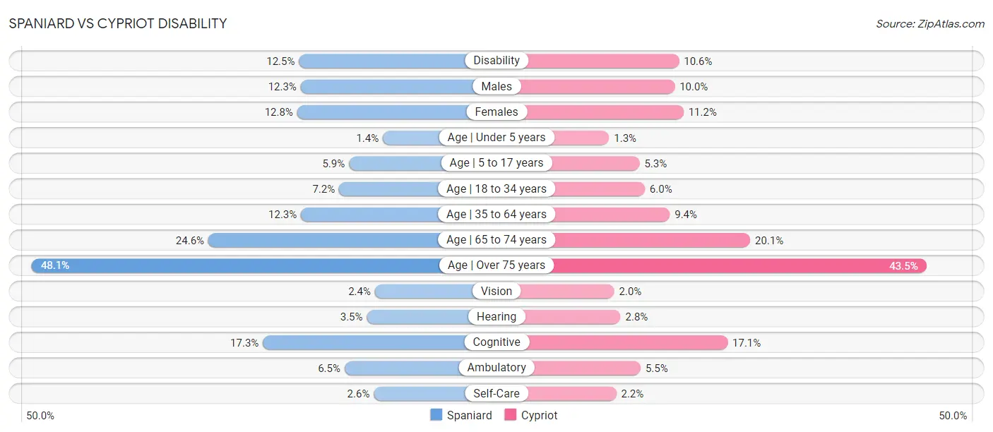 Spaniard vs Cypriot Disability