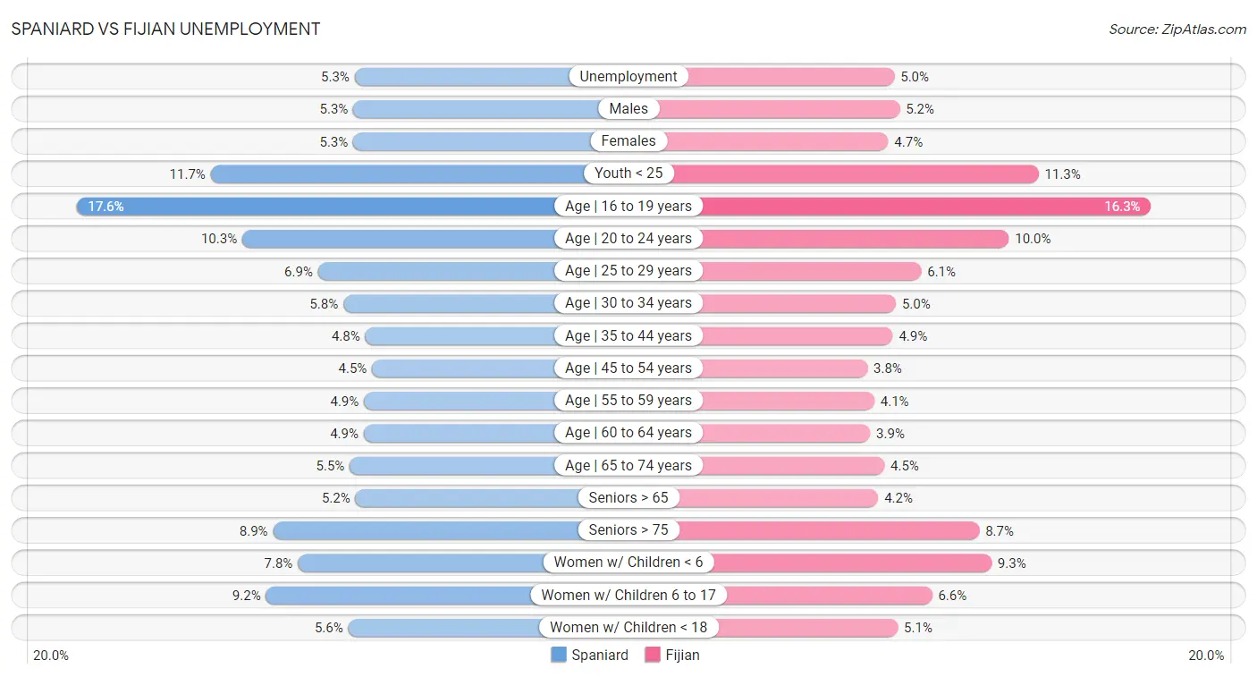 Spaniard vs Fijian Unemployment