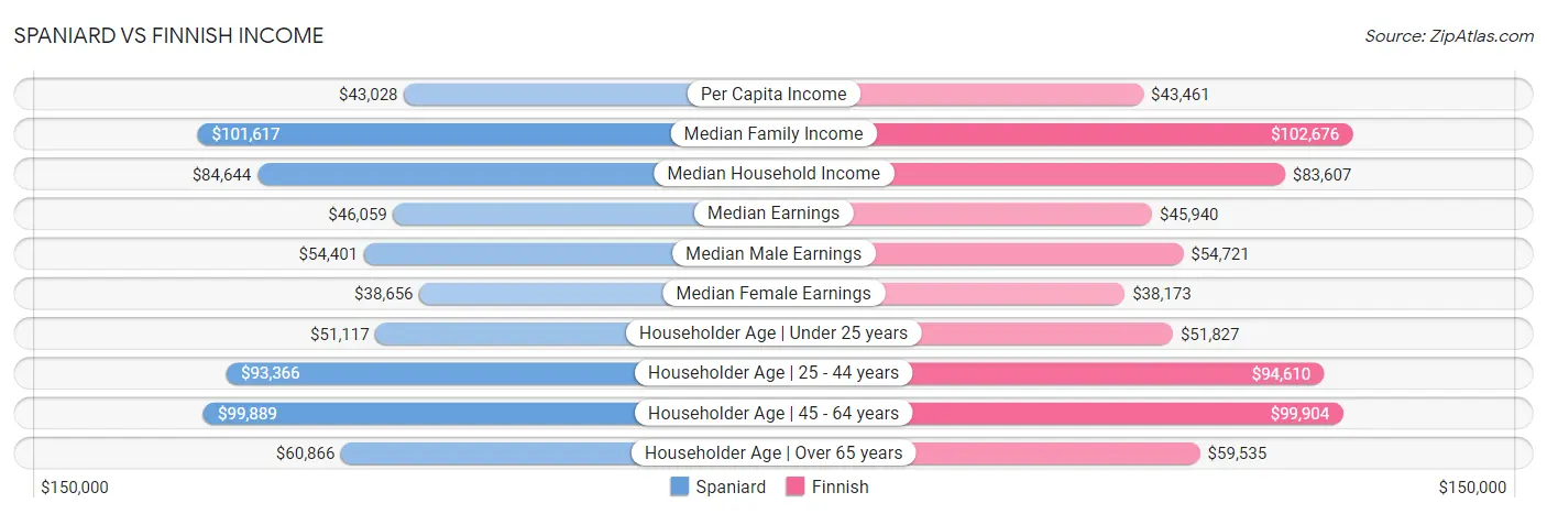 Spaniard vs Finnish Income