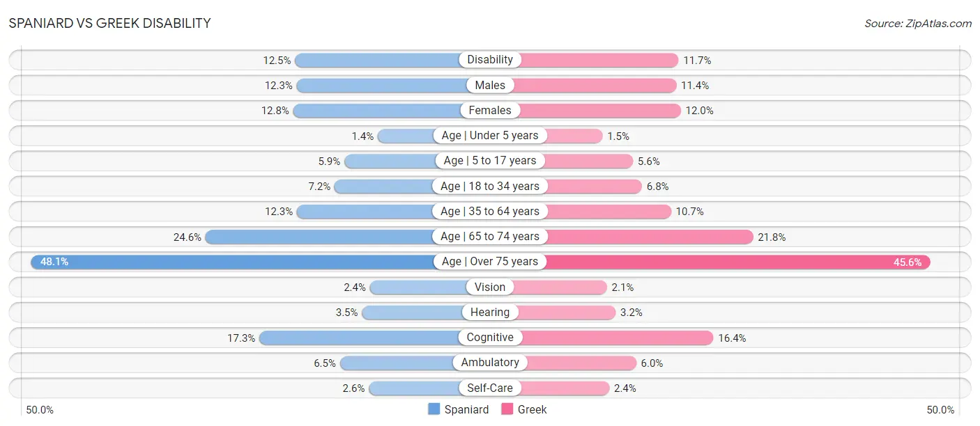 Spaniard vs Greek Disability