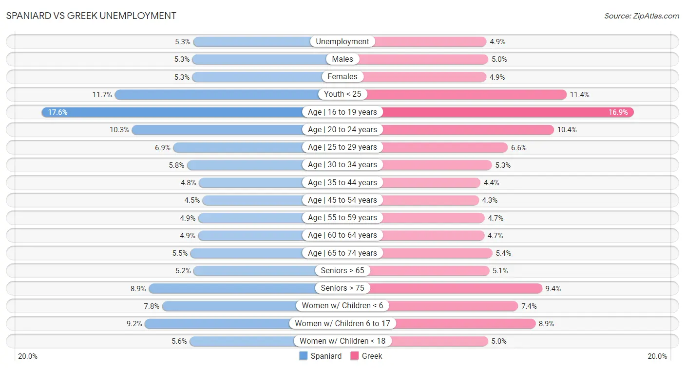 Spaniard vs Greek Unemployment