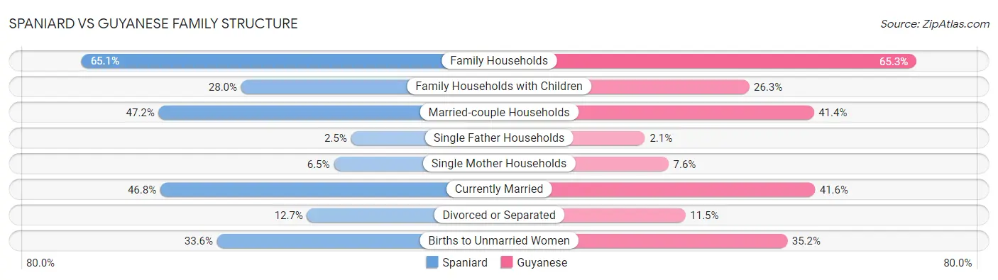 Spaniard vs Guyanese Family Structure