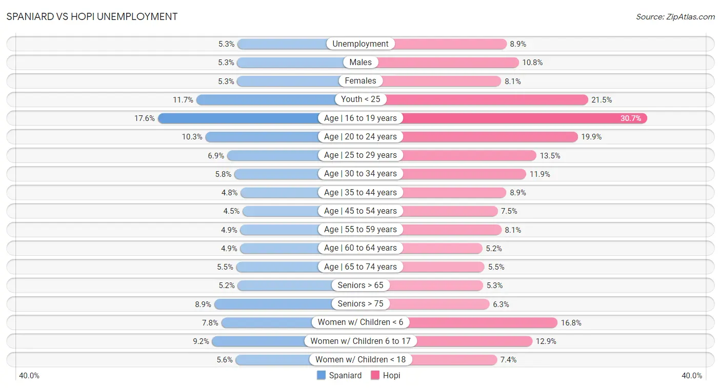 Spaniard vs Hopi Unemployment