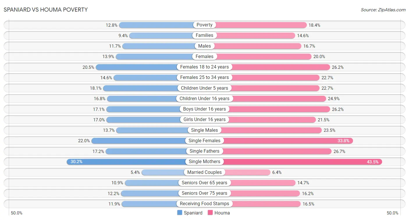 Spaniard vs Houma Poverty