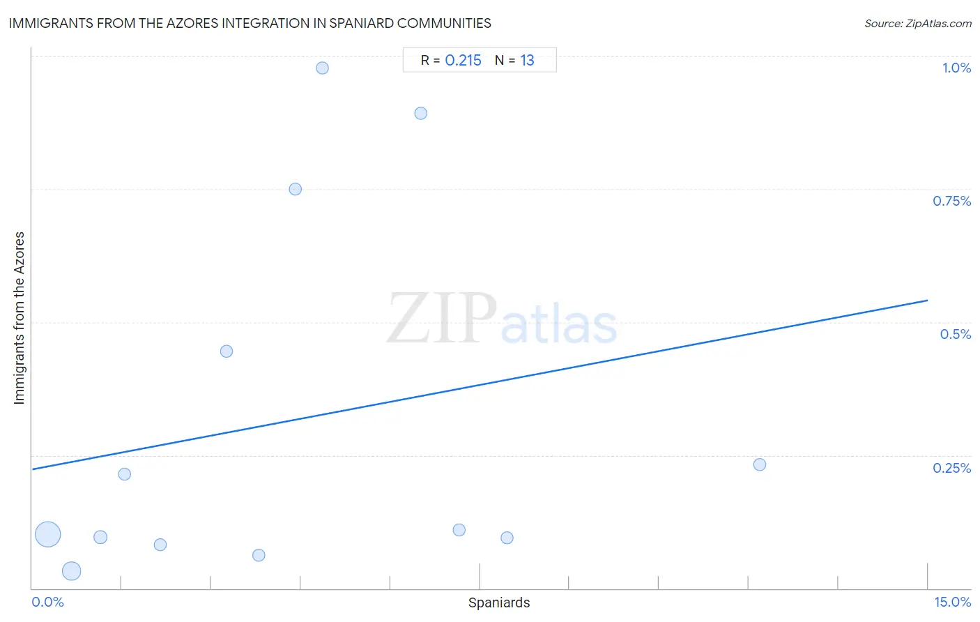 Spaniard Integration in Immigrants from the Azores Communities