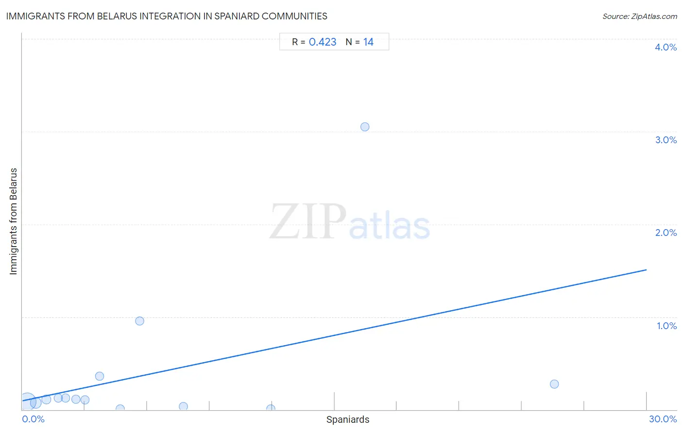 Spaniard Integration in Immigrants from Belarus Communities