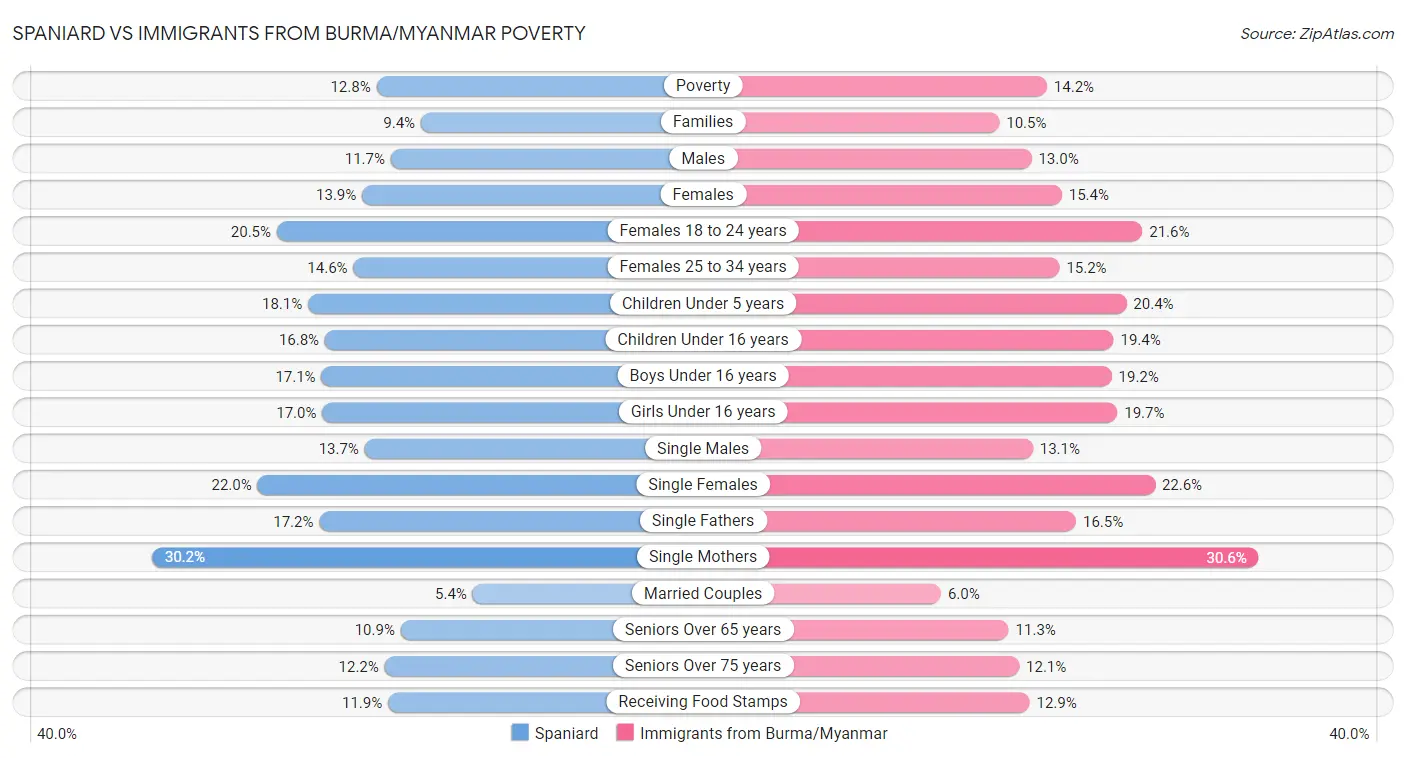 Spaniard vs Immigrants from Burma/Myanmar Poverty