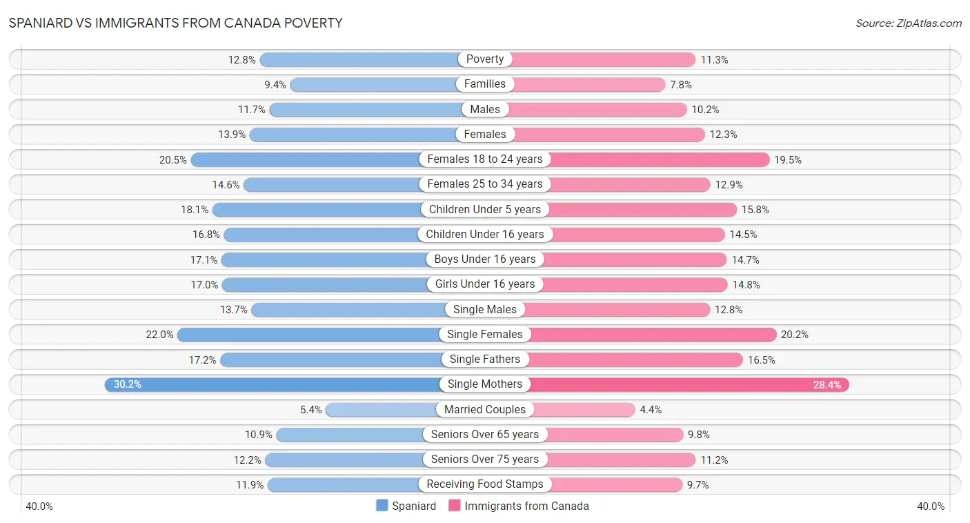 Spaniard vs Immigrants from Canada Poverty