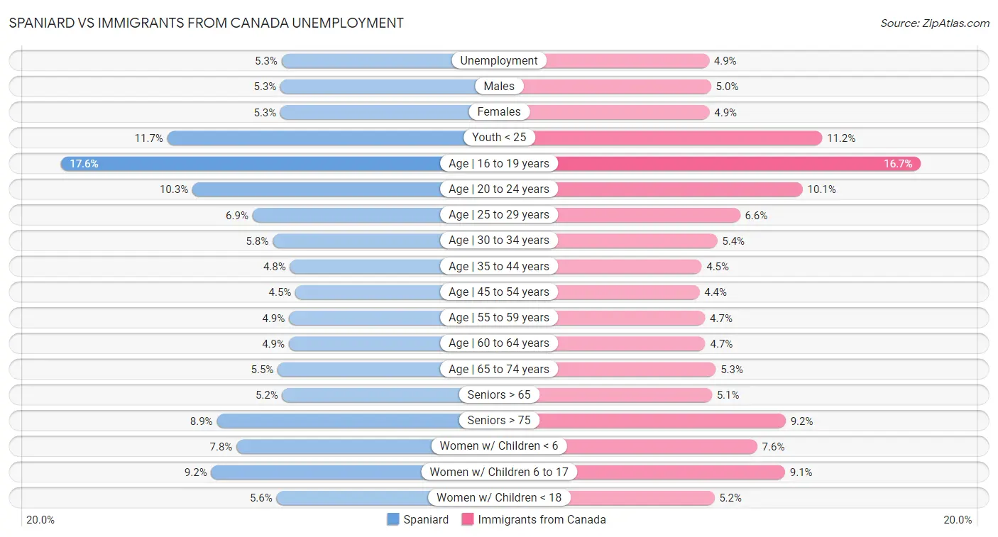 Spaniard vs Immigrants from Canada Unemployment