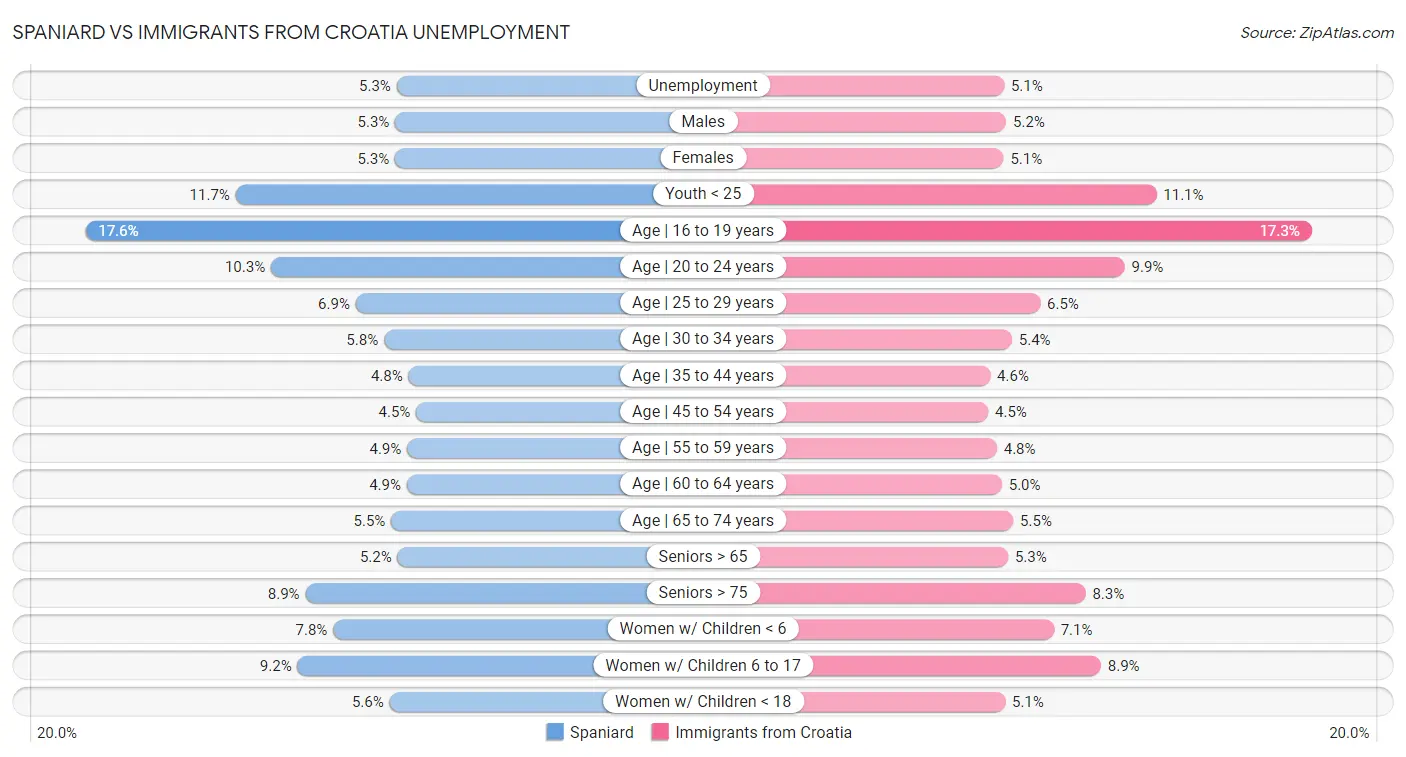 Spaniard vs Immigrants from Croatia Unemployment