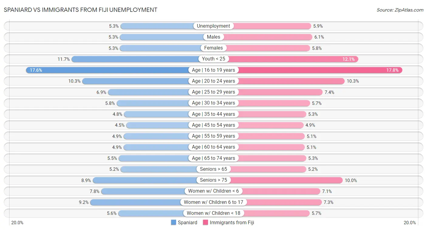 Spaniard vs Immigrants from Fiji Unemployment