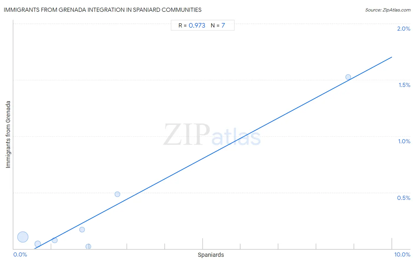Spaniard Integration in Immigrants from Grenada Communities