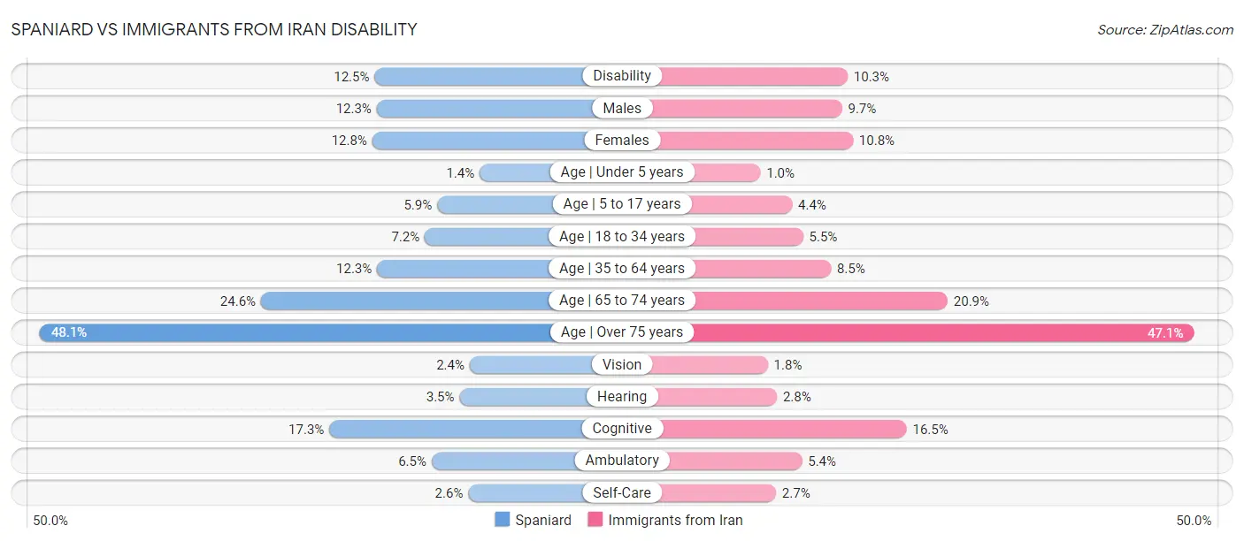 Spaniard vs Immigrants from Iran Disability