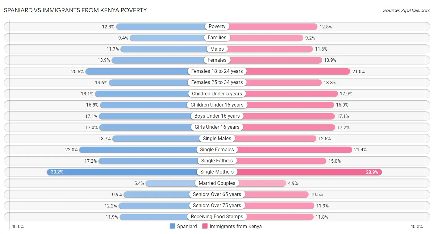 Spaniard vs Immigrants from Kenya Poverty