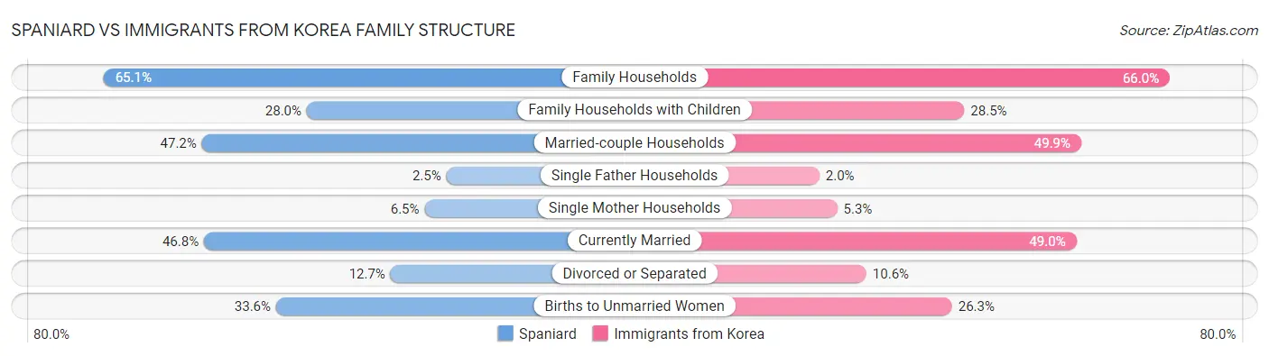 Spaniard vs Immigrants from Korea Family Structure
