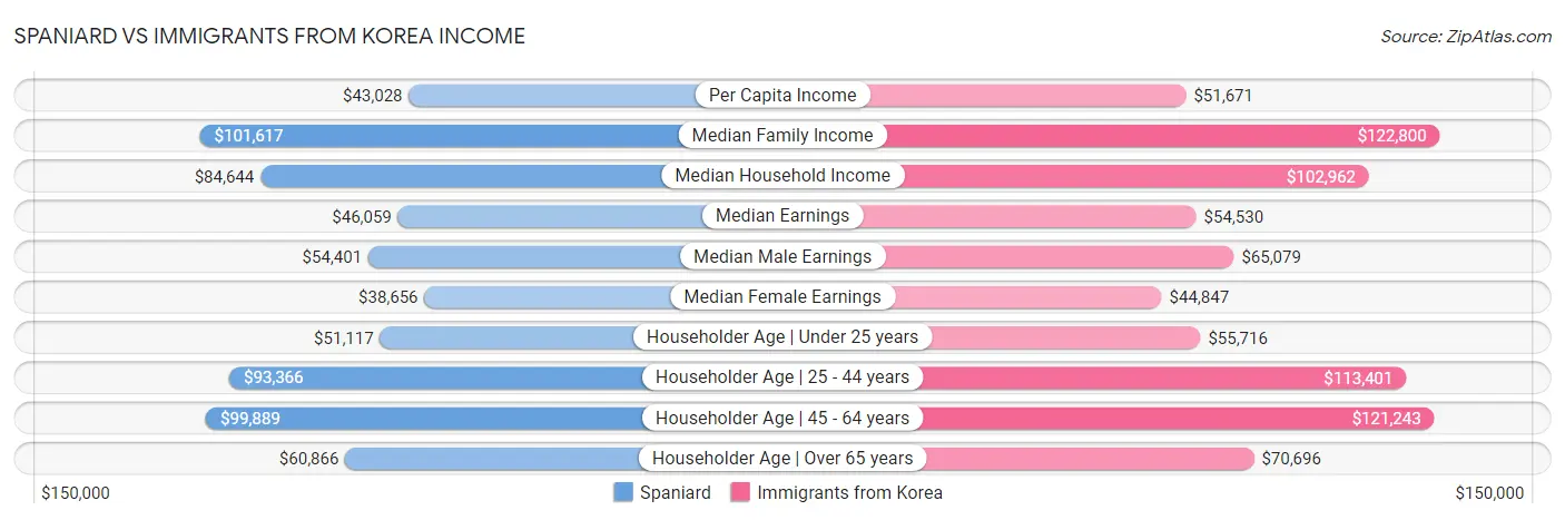 Spaniard vs Immigrants from Korea Income