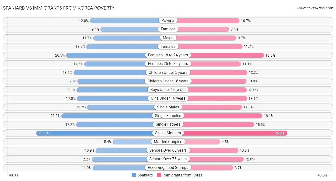 Spaniard vs Immigrants from Korea Poverty