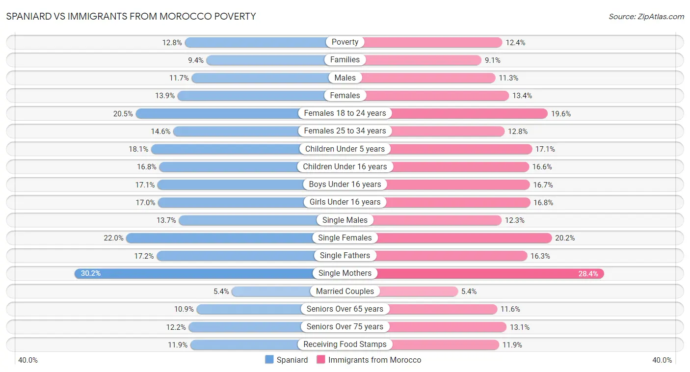 Spaniard vs Immigrants from Morocco Poverty