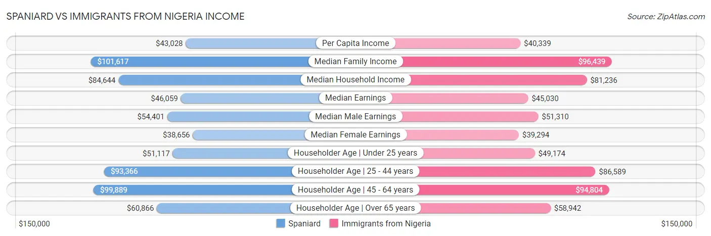 Spaniard vs Immigrants from Nigeria Income
