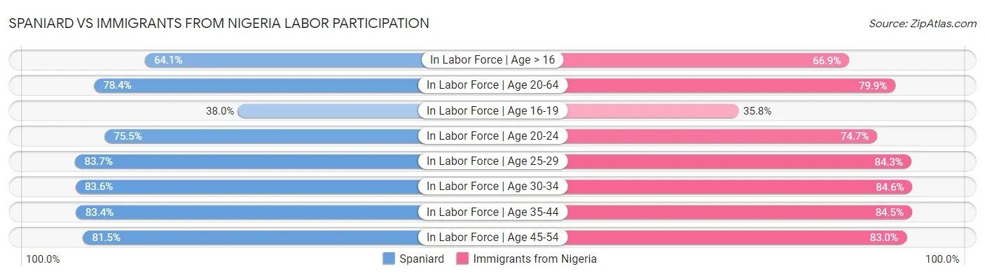 Spaniard vs Immigrants from Nigeria Labor Participation