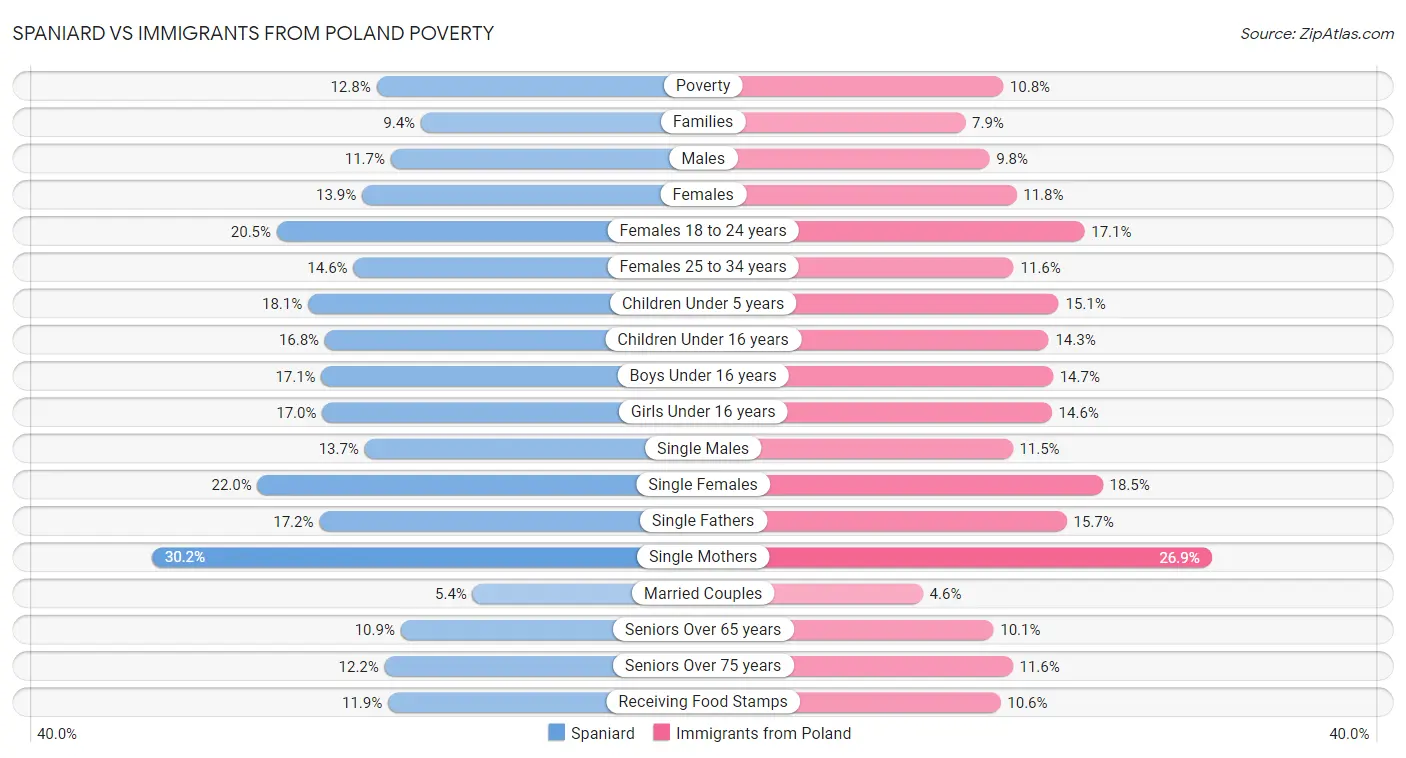 Spaniard vs Immigrants from Poland Poverty
