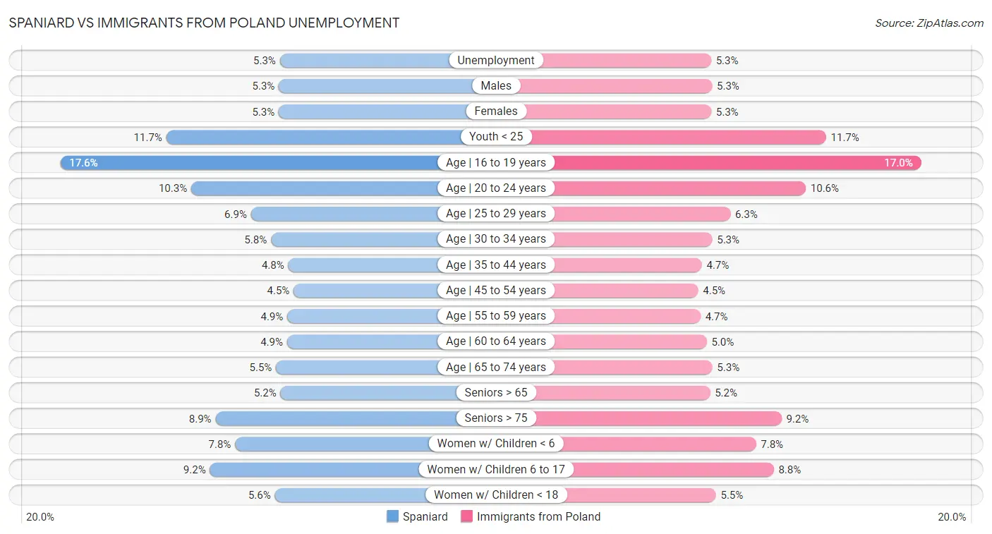 Spaniard vs Immigrants from Poland Unemployment