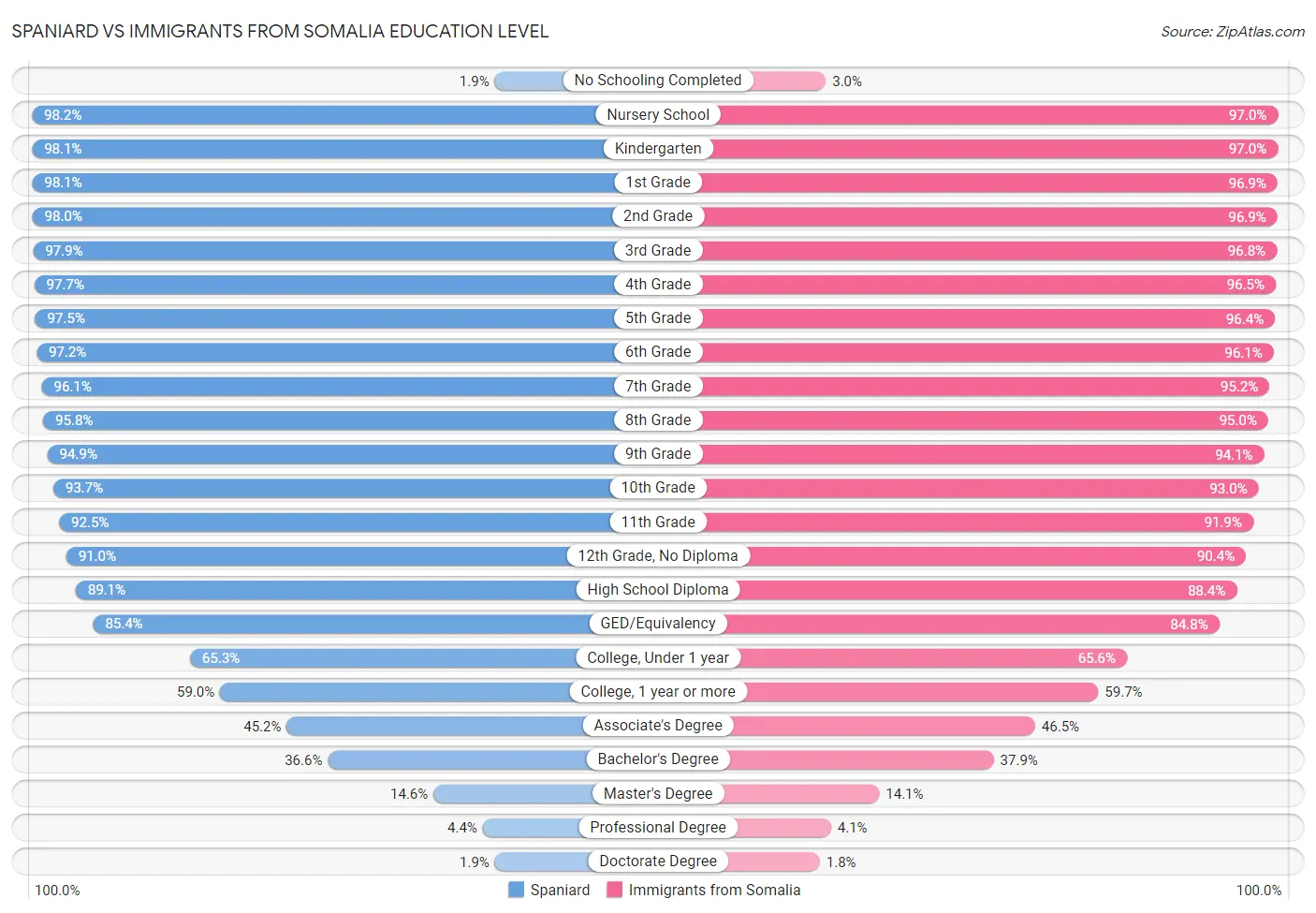 Spaniard vs Immigrants from Somalia Education Level