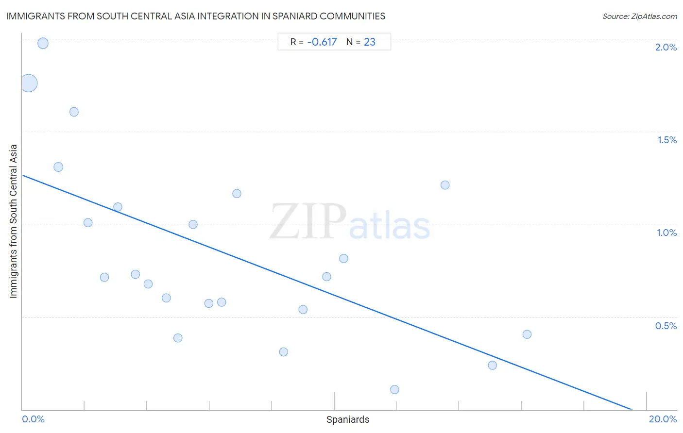 Spaniard Integration in Immigrants from South Central Asia Communities