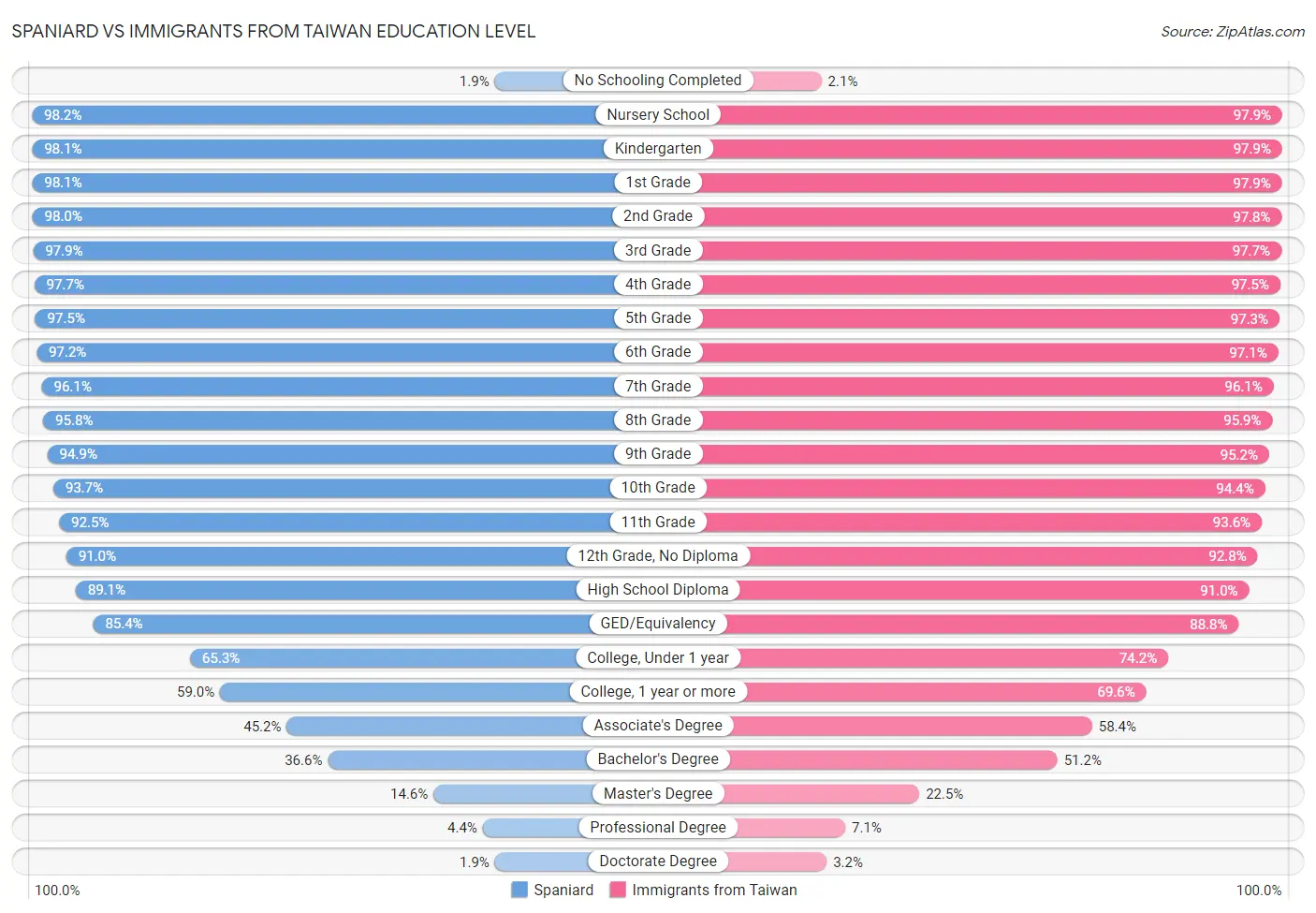 Spaniard vs Immigrants from Taiwan Education Level