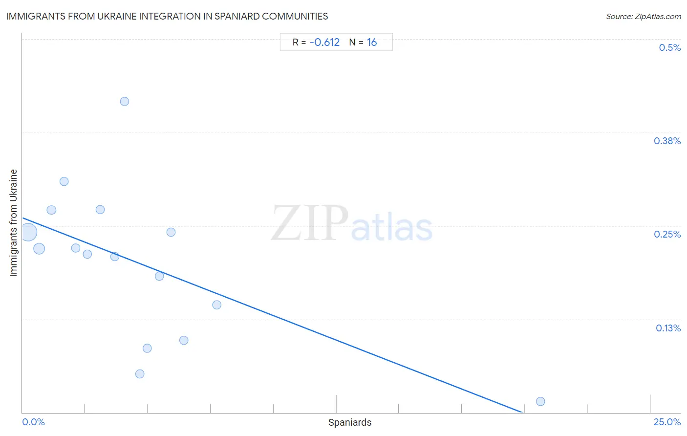 Spaniard Integration in Immigrants from Ukraine Communities