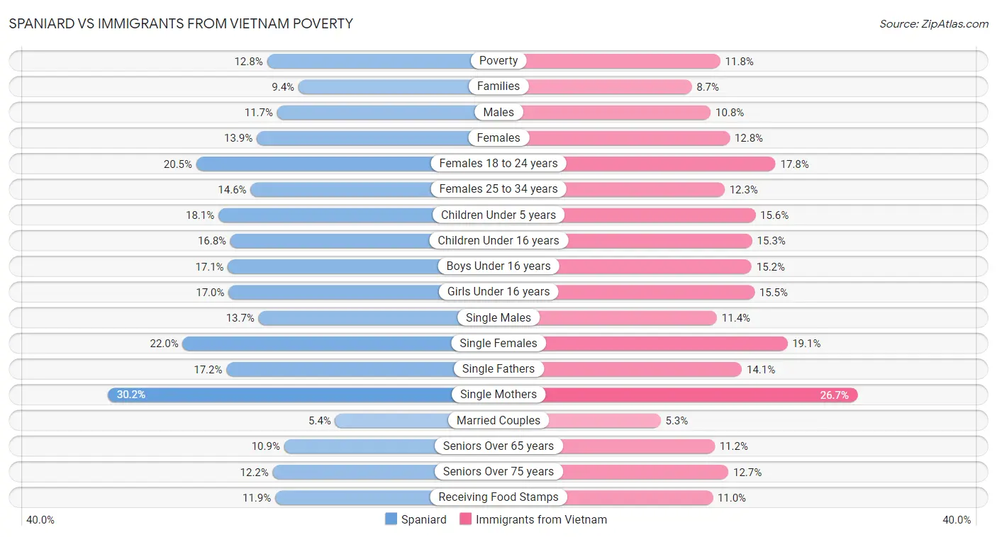 Spaniard vs Immigrants from Vietnam Poverty