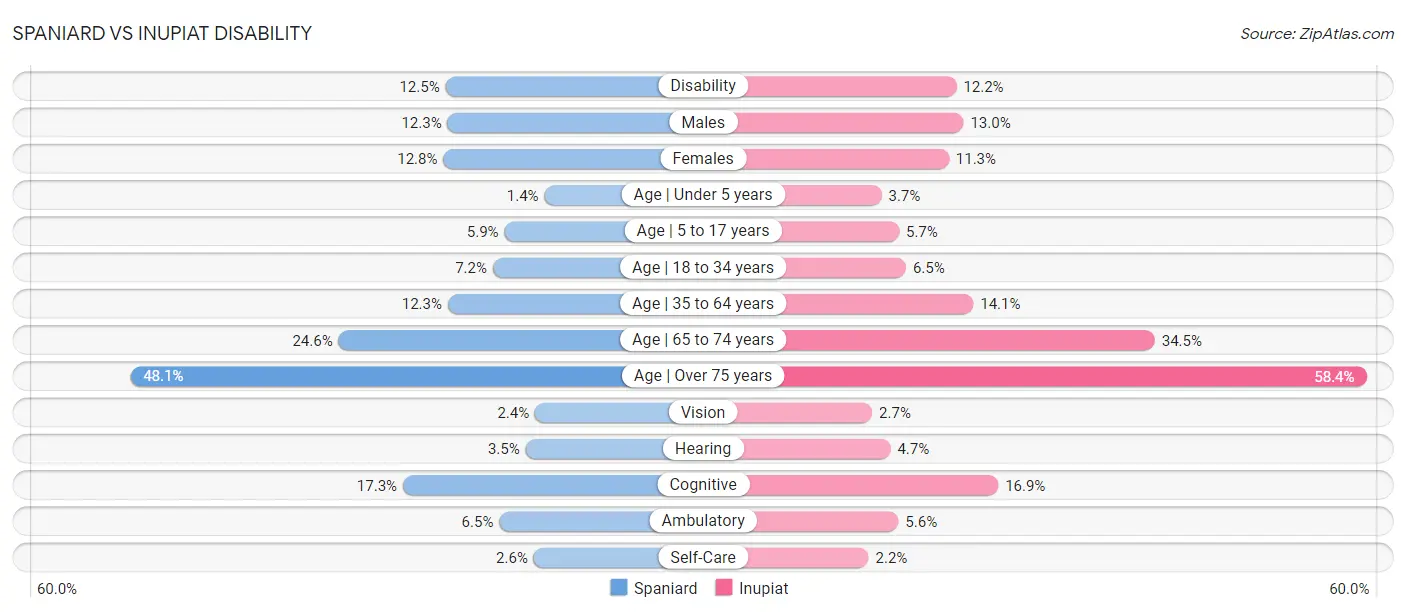 Spaniard vs Inupiat Disability